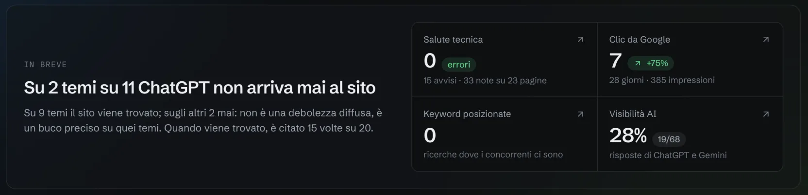 Sintesi di un audit: su 2 temi su 11 ChatGPT non arriva mai al sito; 0 errori tecnici, 7 clic da Google in 28 giorni, visibilità AI al 28% delle risposte di ChatGPT e Gemini