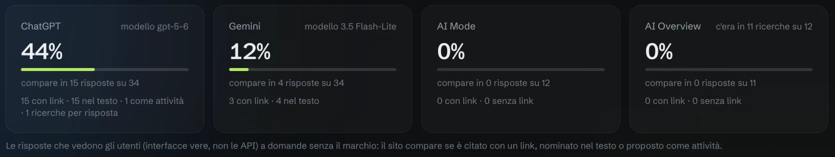 Visibilità del sito per motore: ChatGPT 44%, Gemini 12%, AI Mode 0%, AI Overview 0%, con le risposte in cui compare con link, nel testo o come attività