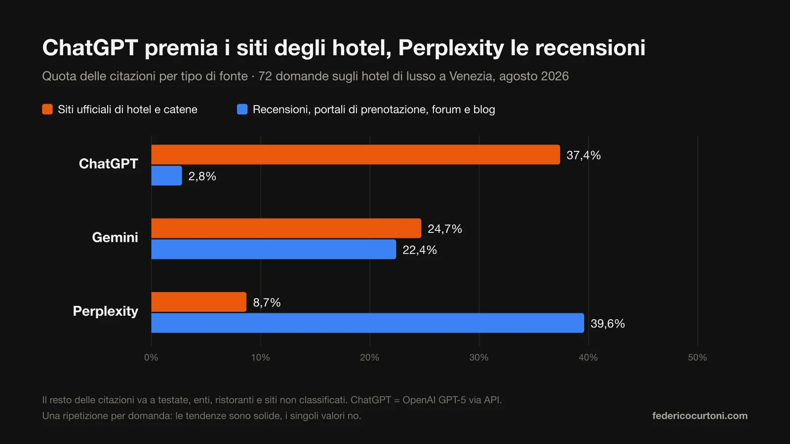 Grafico a barre: quota delle citazioni a siti ufficiali di hotel e catene e a recensioni, portali, forum e blog. ChatGPT 37,4% e 2,8%, Gemini 24,7% e 22,4%, Perplexity 8,7% e 39,6%