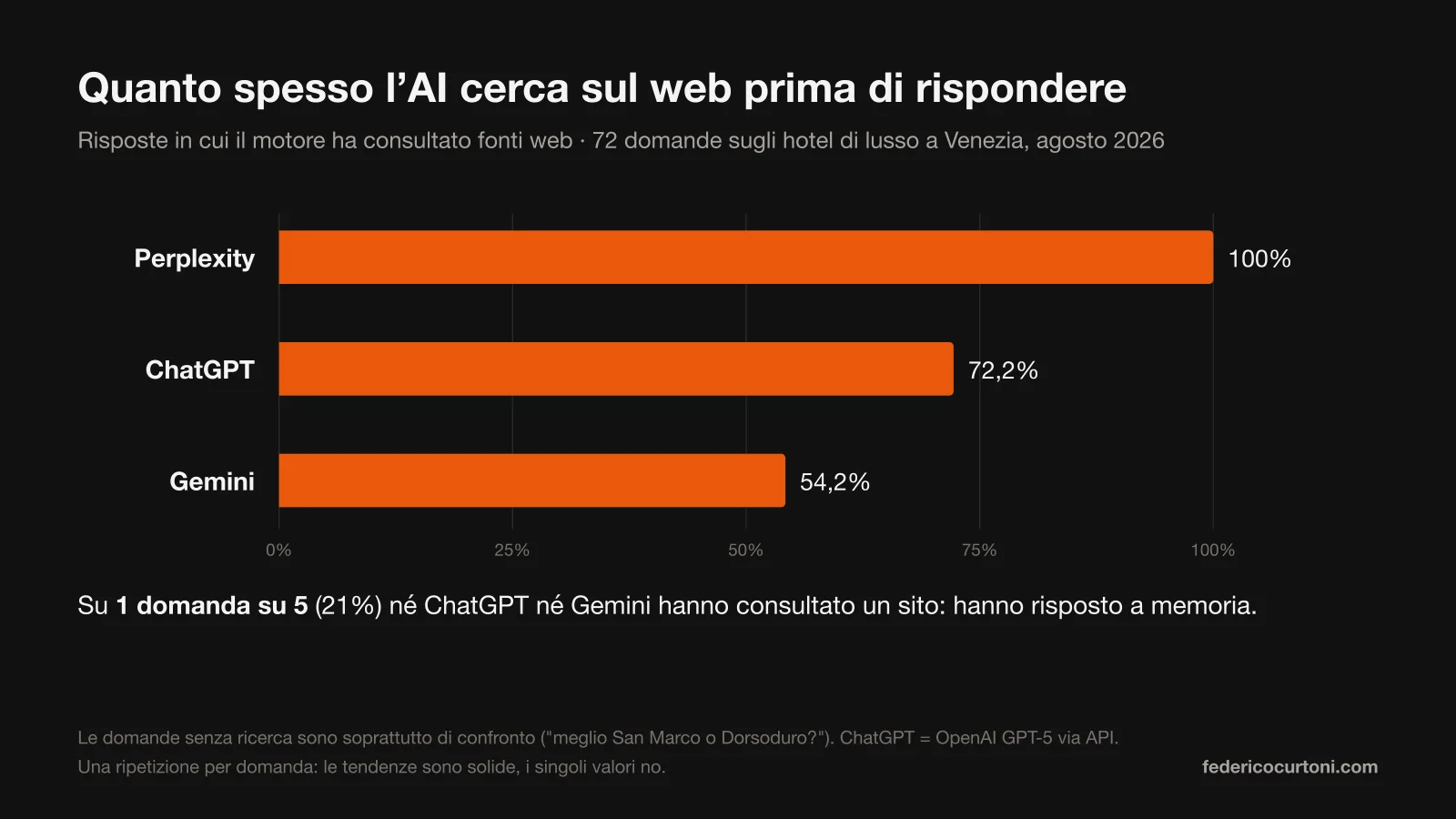 Grafico a barre: Perplexity ha cercato sul web nel 100% delle risposte, ChatGPT nel 72,2%, Gemini nel 54,2%. Su 1 domanda su 5 né ChatGPT né Gemini hanno consultato un sito